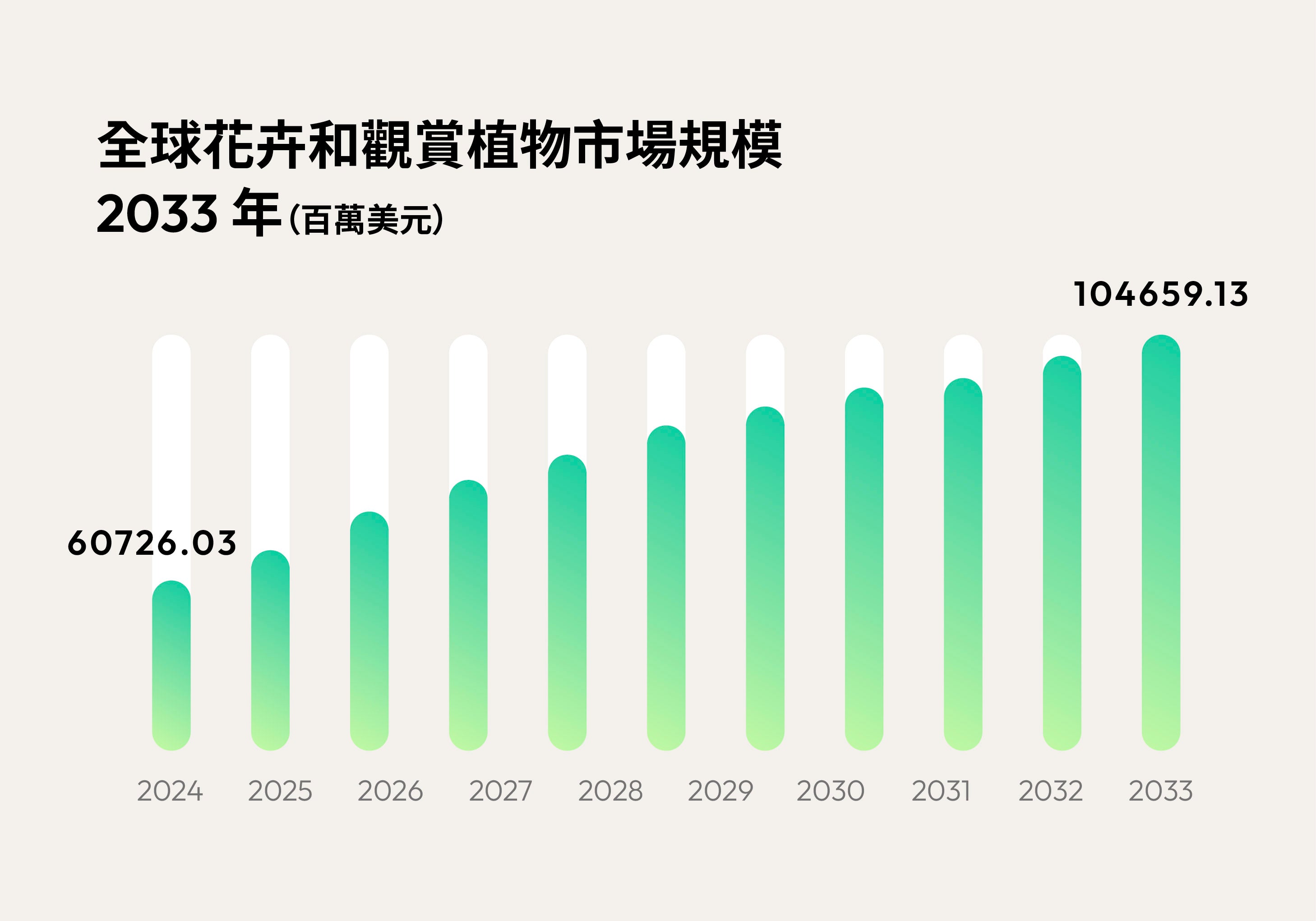 亞洲植物養護市場增長快速-1%植物關鍵進場優勢大-誠徵經銷加盟