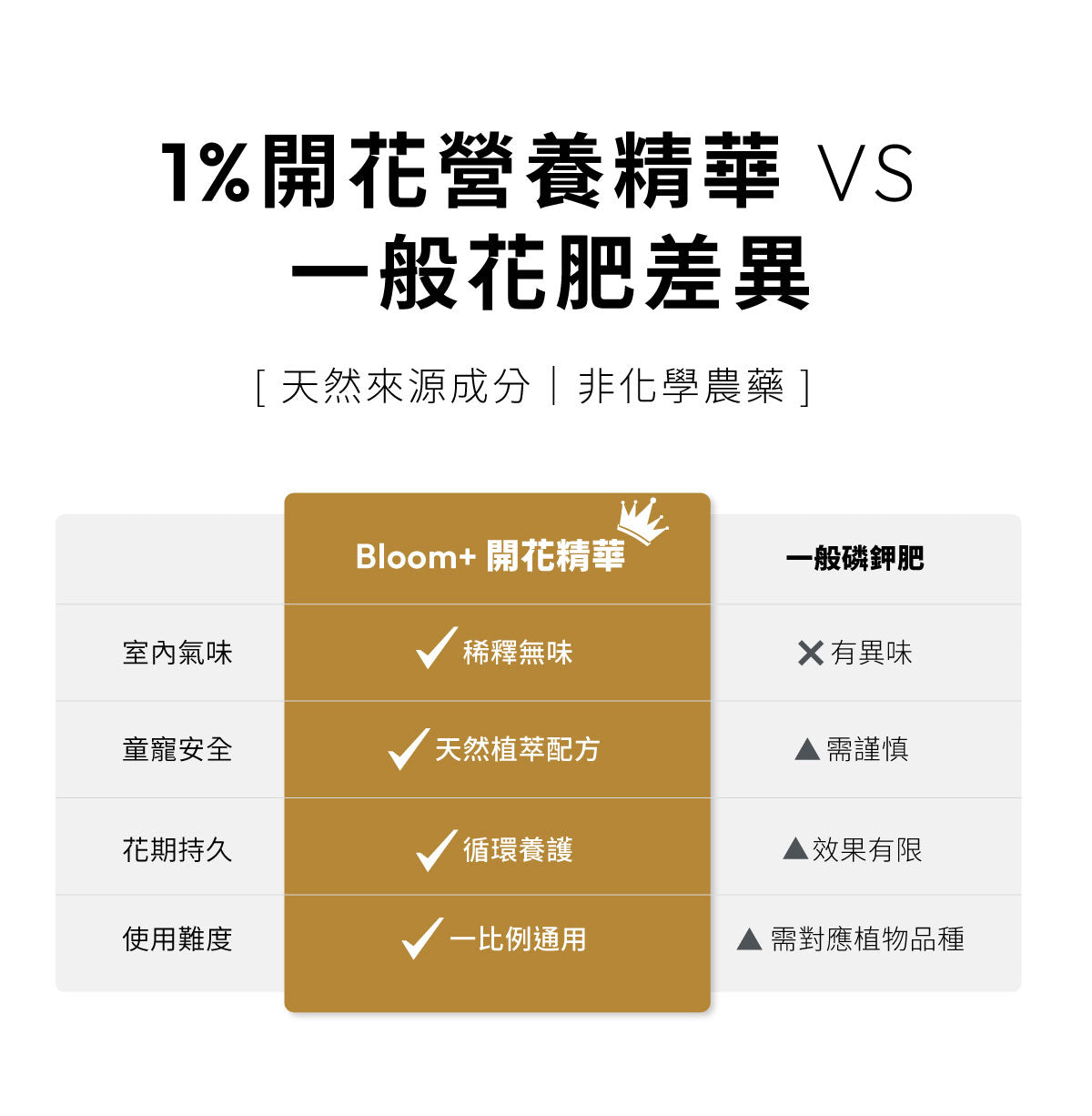 Bloom+ 開花精華與一般磷鉀肥差異比較,適合室內植物開花養護