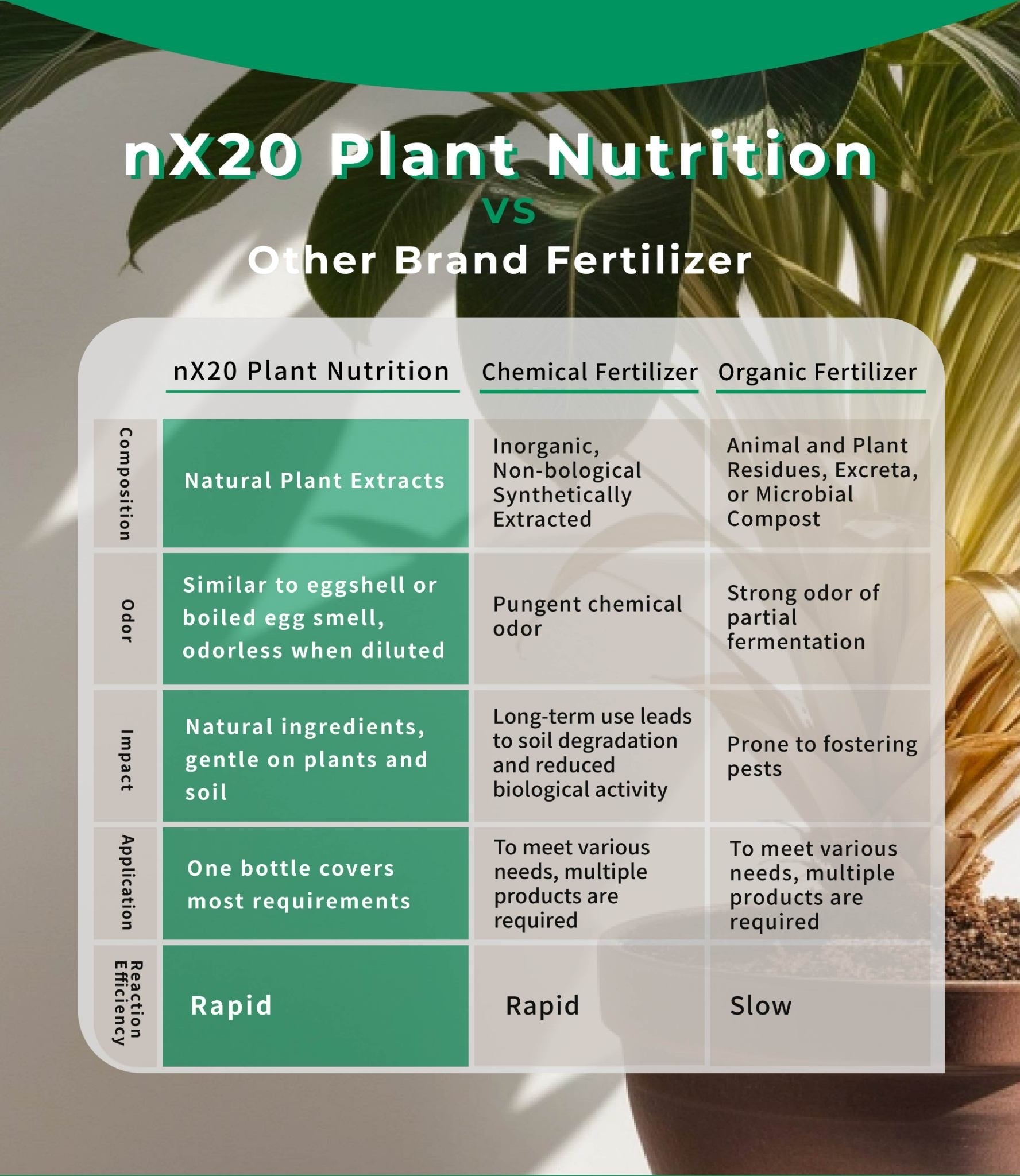 nX20 Plant Nutrition VS Other Fertilizer