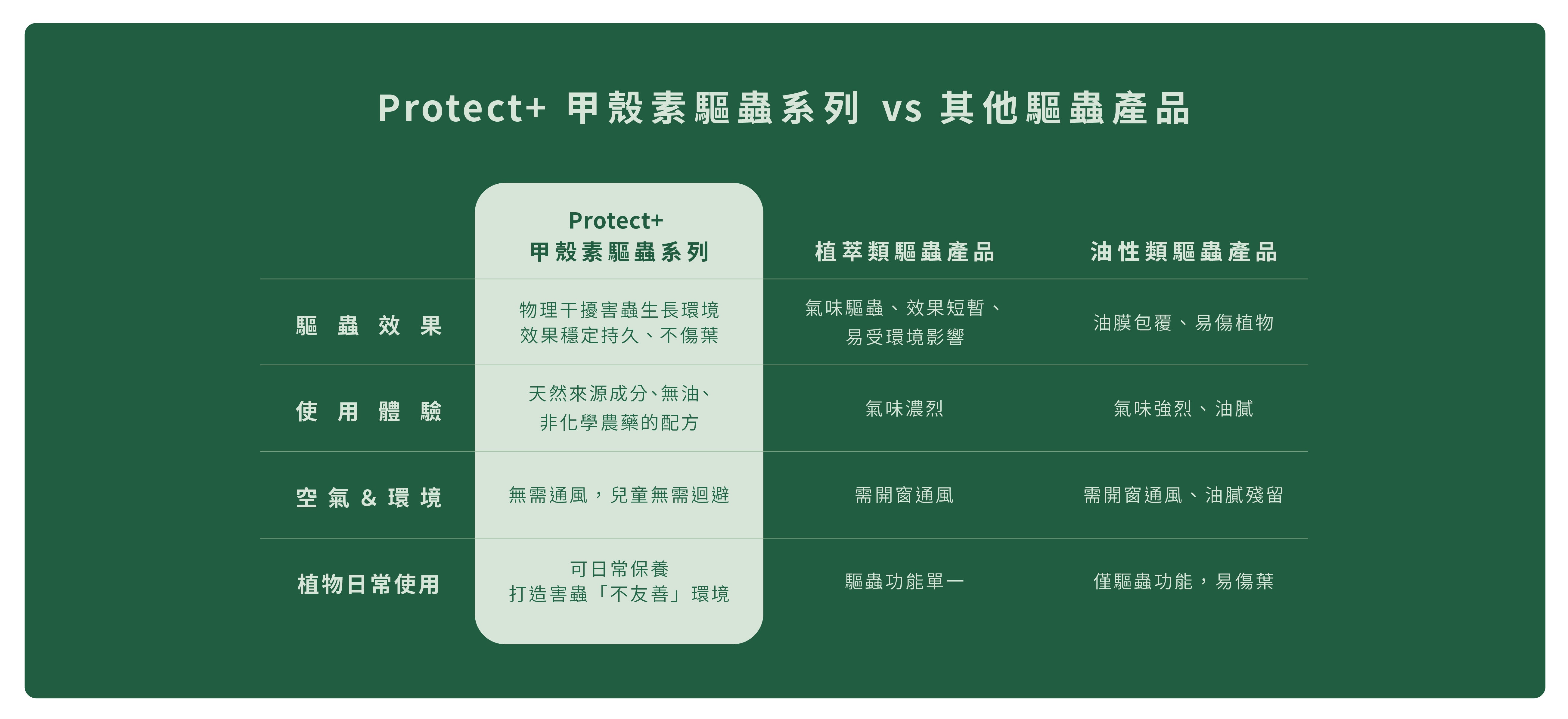 1%植物關鍵 Protect+ 甲殼素驅蟲系列電腦版比較表,說明與植萃類及油性類驅蟲產品的使用差異