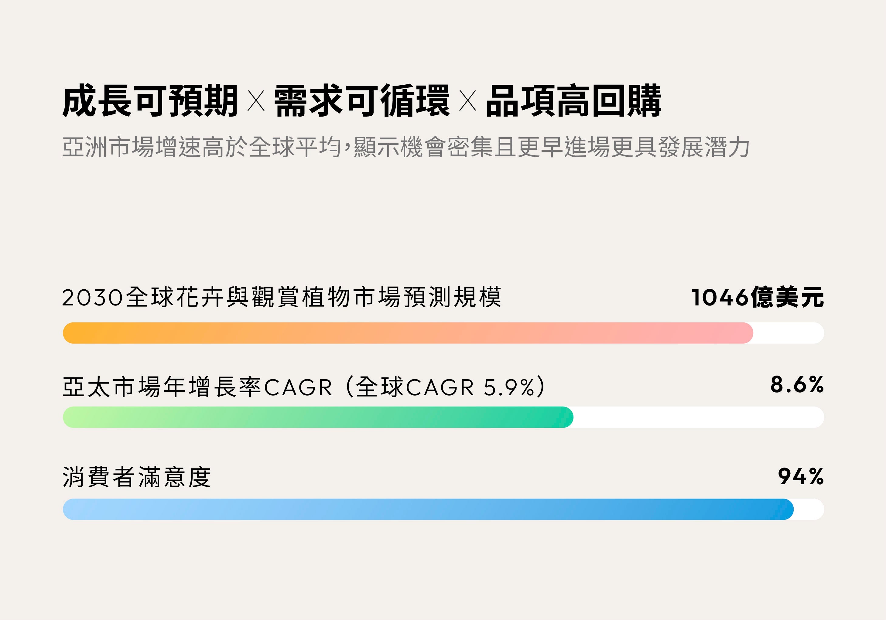 亞洲植物養護市場增長快速-1%植物關鍵進場優勢大-誠徵經銷加盟
