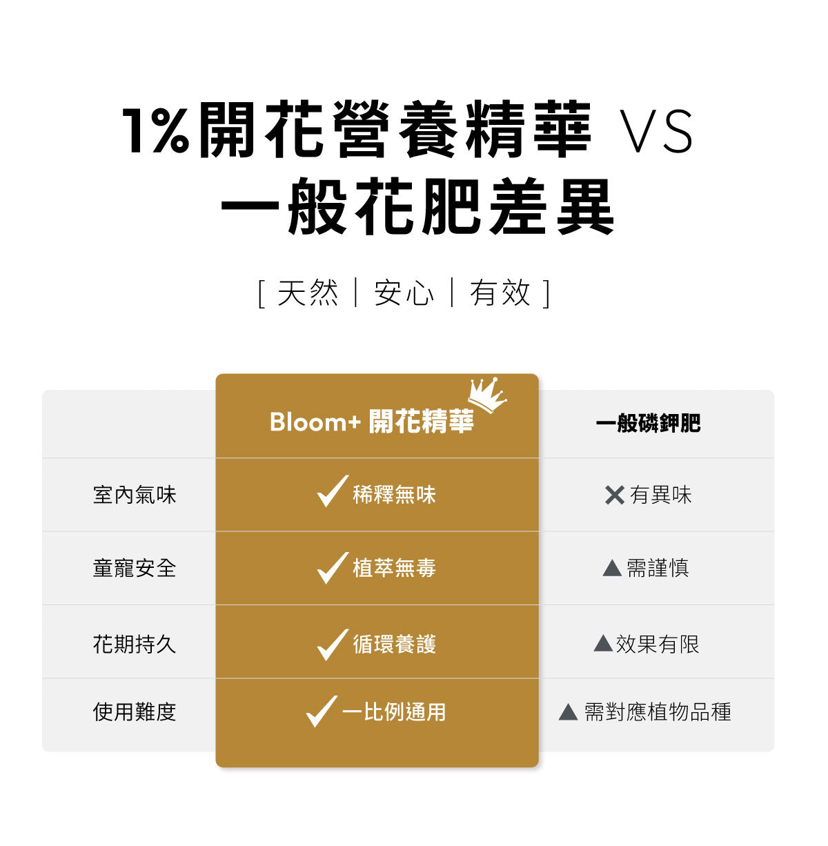 Bloom+ 開花精華與一般磷鉀肥差異比較，適合室內植物開花養護